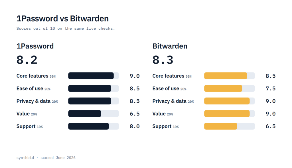 1Password and Bitwarden scored side by side on five weighted checks, with totals of 8.2 and 8.3