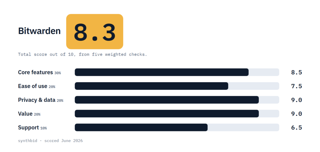 Bitwarden scorecard with a total of 8.3 and five weighted checks