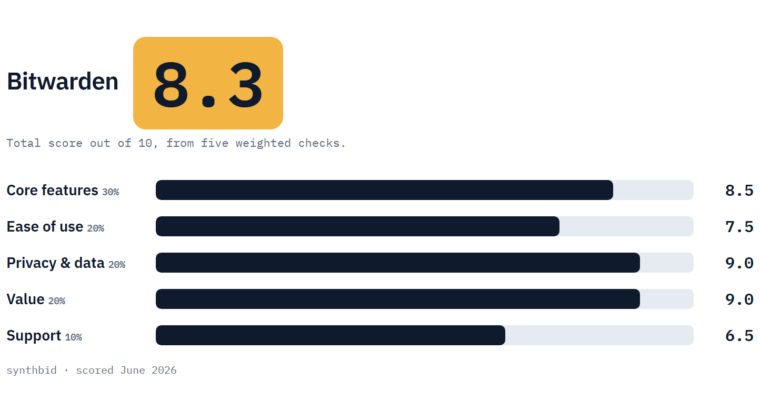 Bitwarden scorecard with a total of 8.3 and five weighted checks