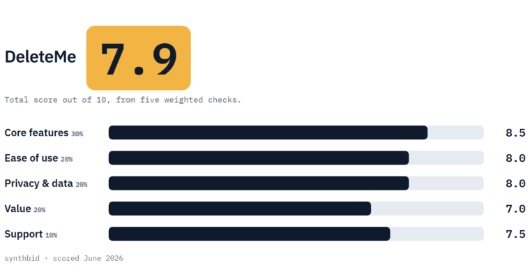 DeleteMe scorecard with a total of 7.9 and five weighted checks