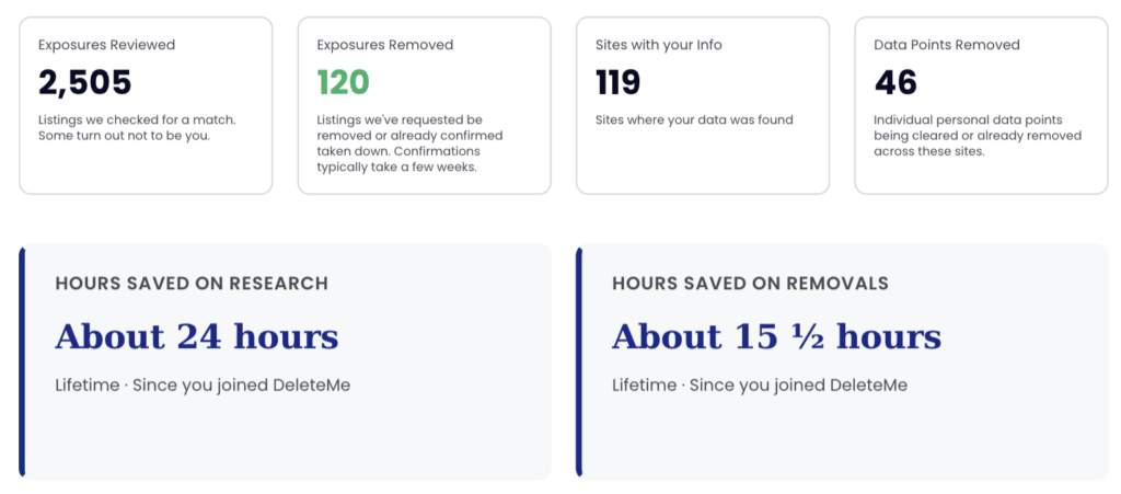 DeleteMe privacy report summary tiles showing exposures reviewed, exposures removed, sites with your info and data points removed