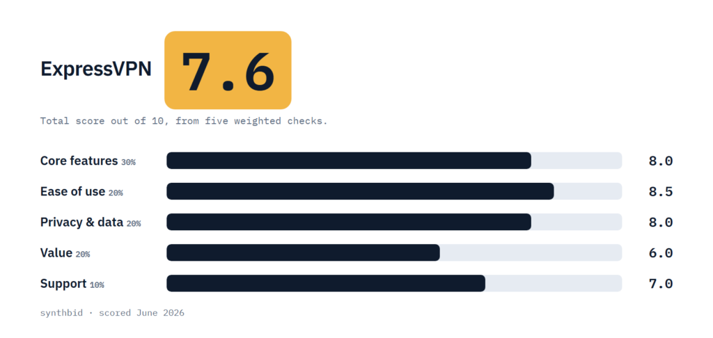 ExpressVPN scorecard with a total of 7.6 and five weighted checks