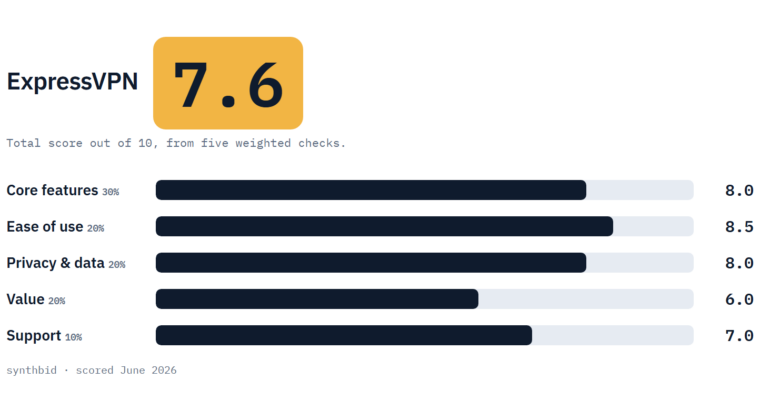 ExpressVPN scorecard with a total of 7.6 and five weighted checks