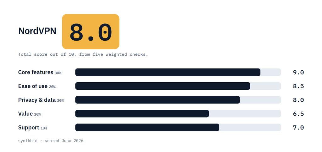 NordVPN scorecard with a total of 8.0 and five weighted checks