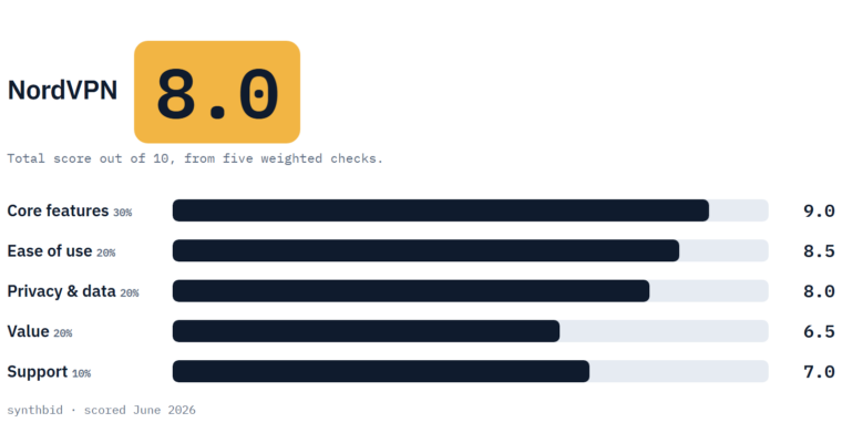 NordVPN scorecard with a total of 8.0 and five weighted checks