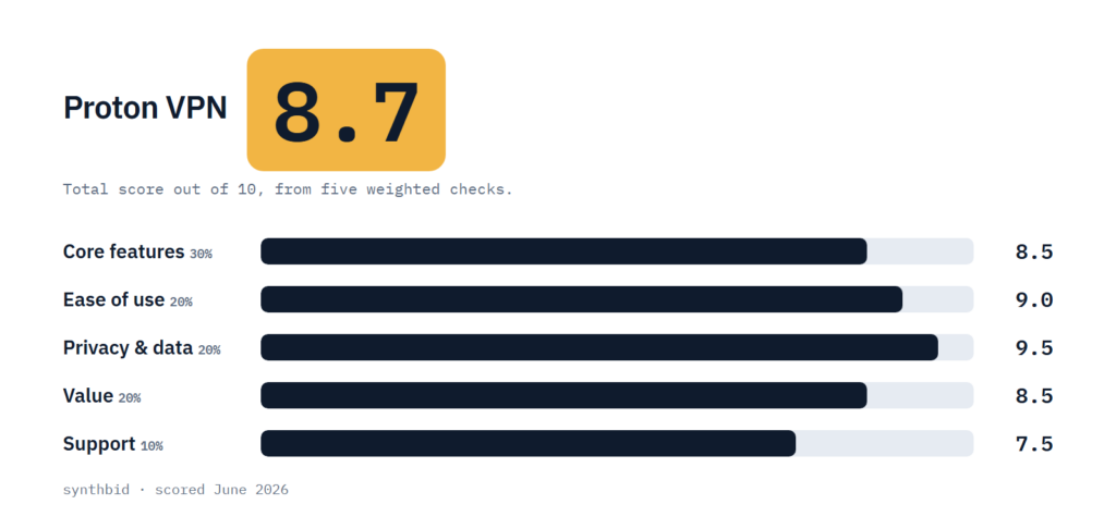 Proton VPN scorecard with a total of 8.7 and five weighted checks