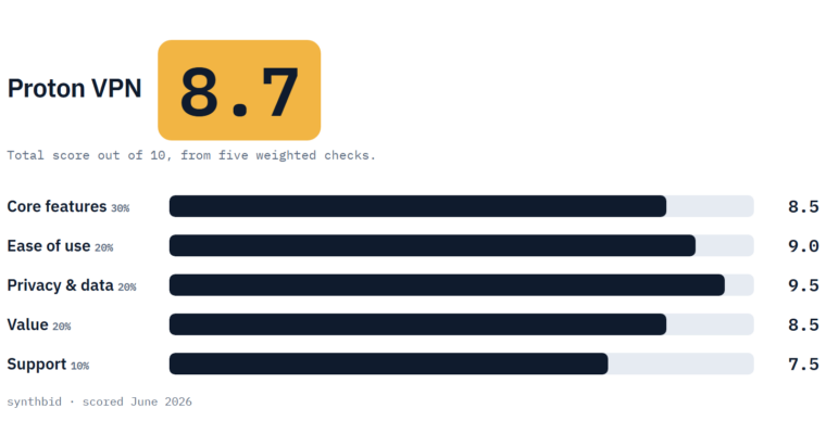 Proton VPN scorecard with a total of 8.7 and five weighted checks