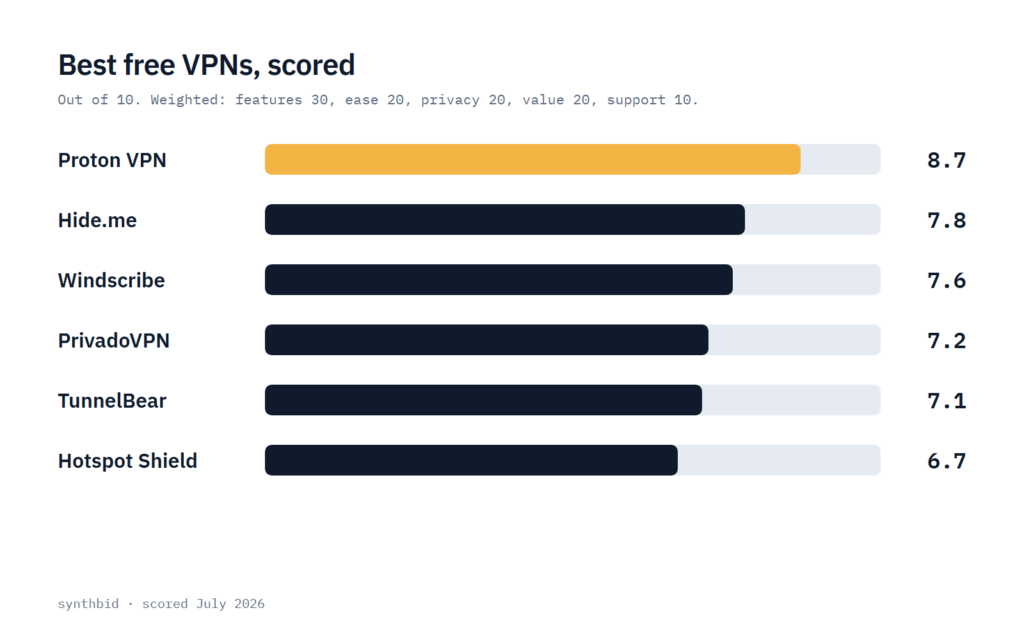 Bar chart of the total scores for six free VPNs: Proton VPN, Hide.me, Windscribe, PrivadoVPN, TunnelBear and Hotspot Shield