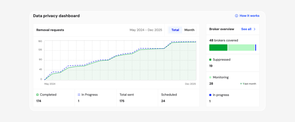 Incogni data privacy dashboard with a chart of removal requests over time and a broker overview with suppressed, monitoring and in-progress counts