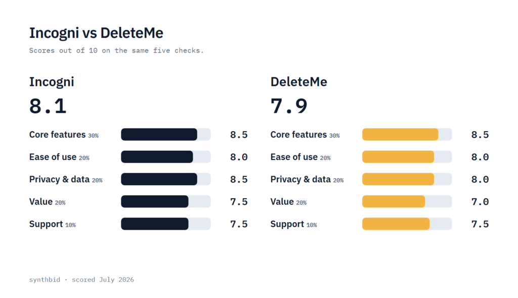 Incogni 8.1 and DeleteMe 7.9 scored on the same five checks