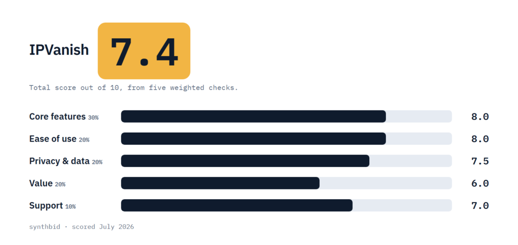 IPVanish scorecard with a total of 7.4 and five weighted checks