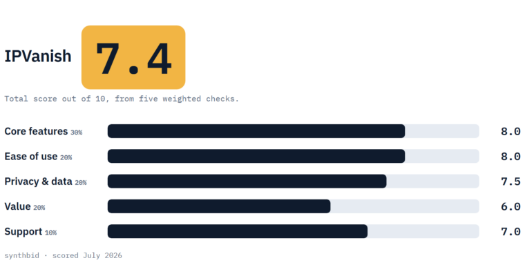 IPVanish scorecard with a total of 7.4 and five weighted checks