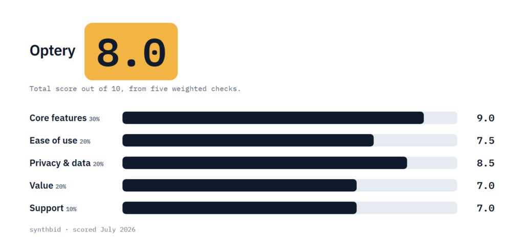 Optery scorecard with a total of 8.0 and five weighted checks