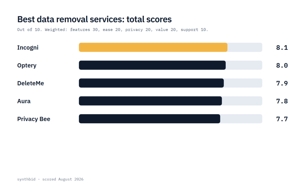 Bar chart of the total scores for Incogni, Optery, DeleteMe, Aura and Privacy Bee