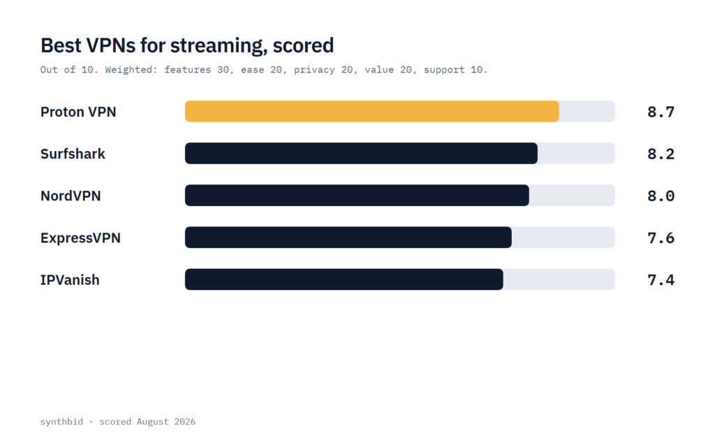 Bar chart of the total scores for Proton VPN, Surfshark, NordVPN, ExpressVPN and IPVanish
