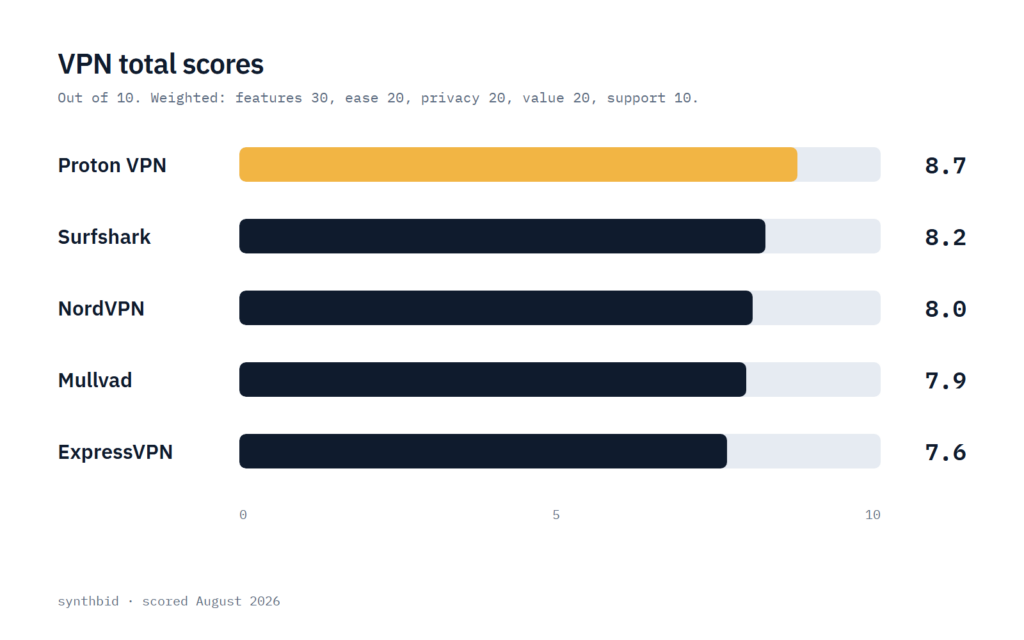 Bar chart of the total scores for Proton VPN, Surfshark, NordVPN, Mullvad and ExpressVPN