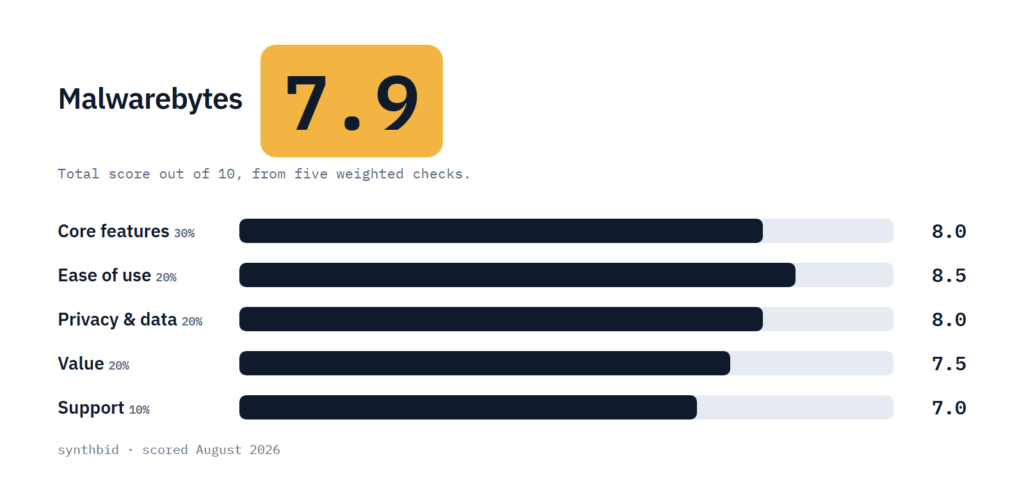 Malwarebytes scorecard with a total of 7.9 and five weighted checks