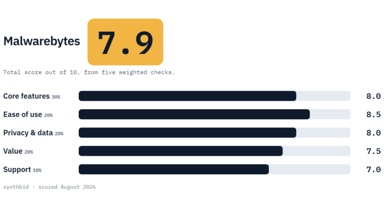 Malwarebytes scorecard with a total of 7.9 and five weighted checks
