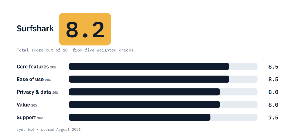 Surfshark scorecard with a total of 8.2 and five weighted checks