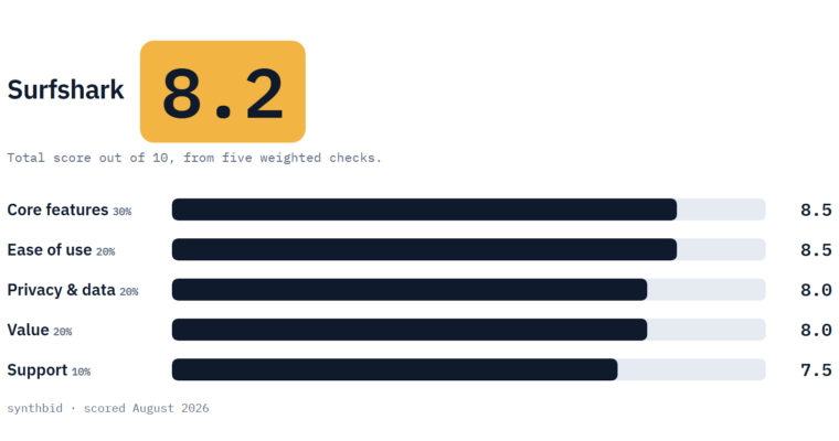 Surfshark scorecard with a total of 8.2 and five weighted checks