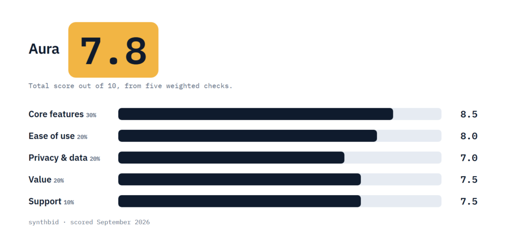 Aura scorecard with a total of 7.8 and five weighted checks