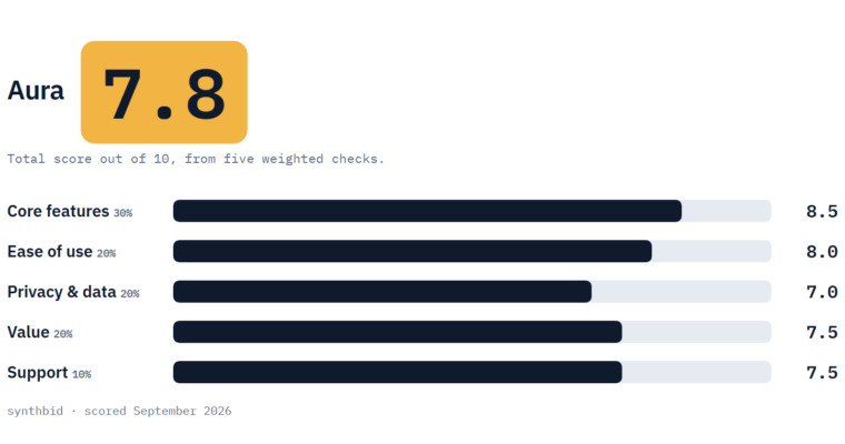 Aura scorecard with a total of 7.8 and five weighted checks