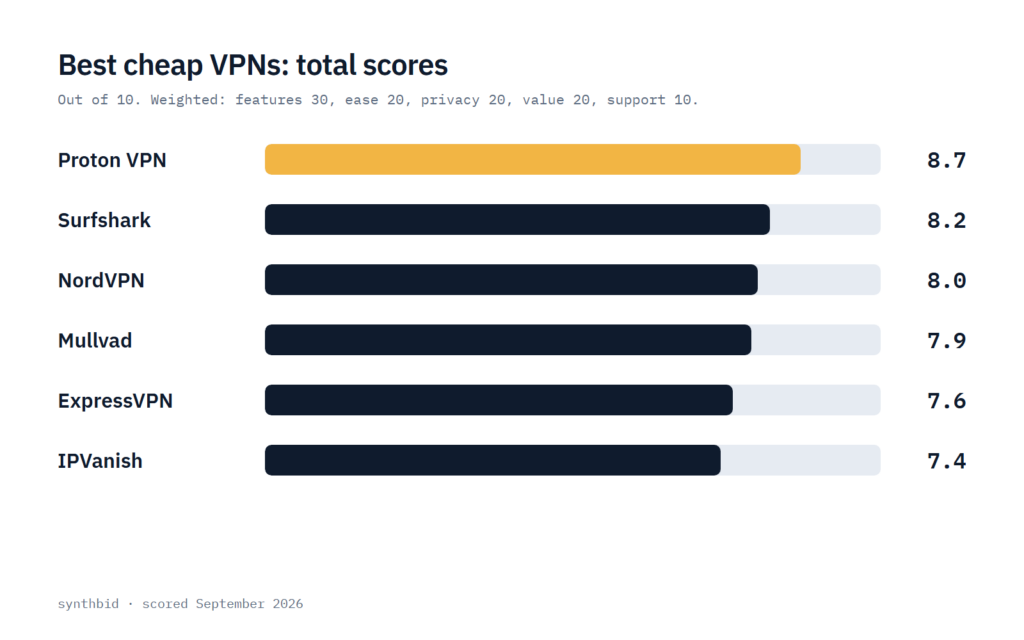 Bar chart of the total scores for Proton VPN, Surfshark, NordVPN, Mullvad, ExpressVPN and IPVanish
