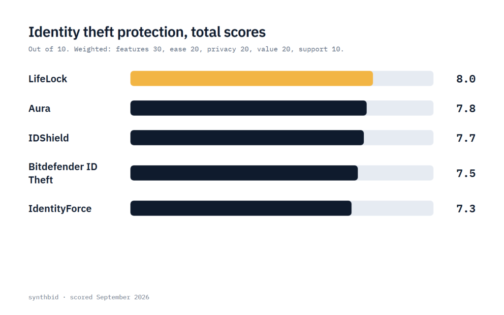 Bar chart of the total scores for LifeLock, Aura, IDShield, Bitdefender Identity Theft Protection and IdentityForce