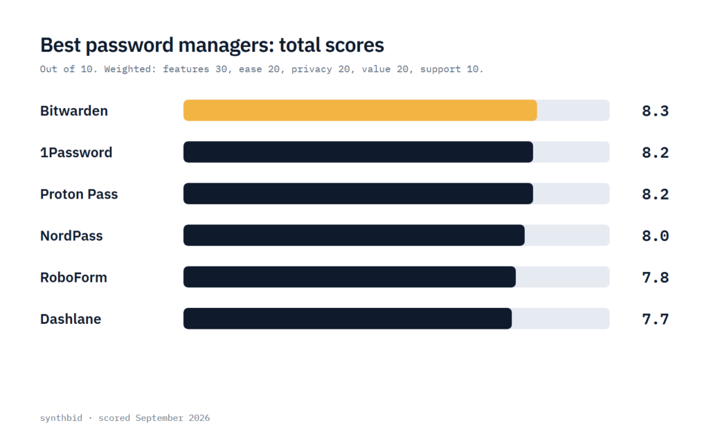 Bar chart of the total scores for Bitwarden, 1Password, Proton Pass, NordPass, RoboForm and Dashlane