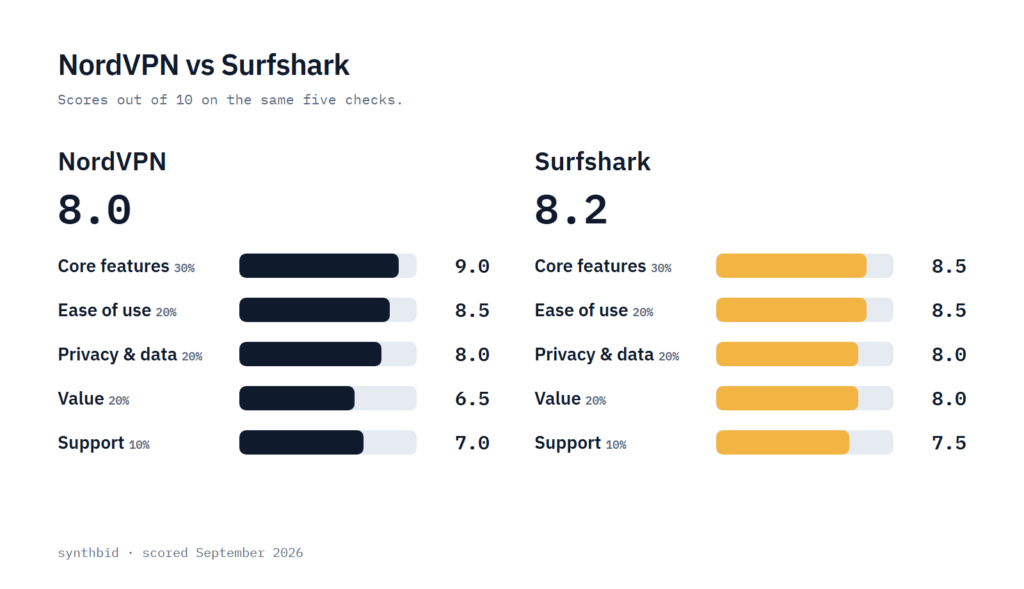 NordVPN and Surfshark scored side by side on the same five checks