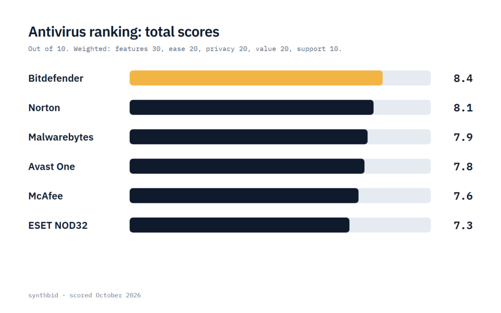 Bar chart of the total scores for Bitdefender, Norton, Malwarebytes, Avast One, McAfee and ESET