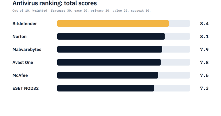 Bar chart of the total scores for Bitdefender, Norton, Malwarebytes, Avast One, McAfee and ESET NOD32